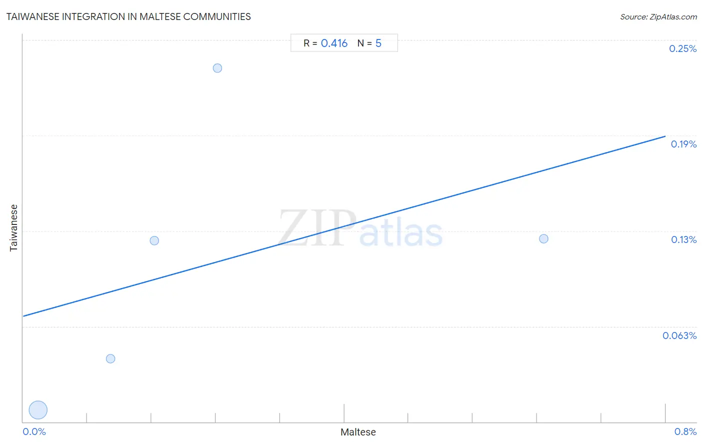 Maltese Integration in Taiwanese Communities