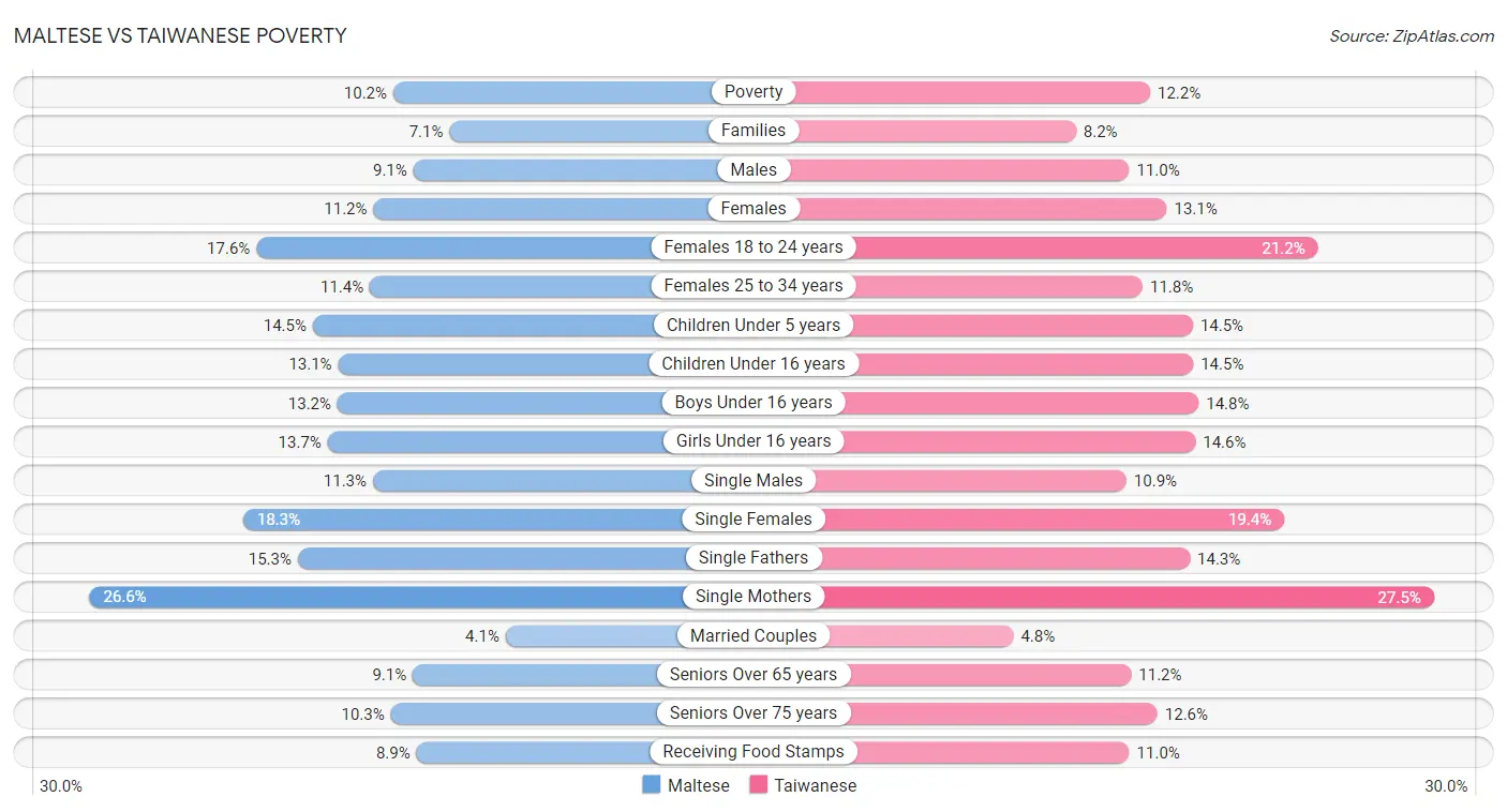 Maltese vs Taiwanese Poverty