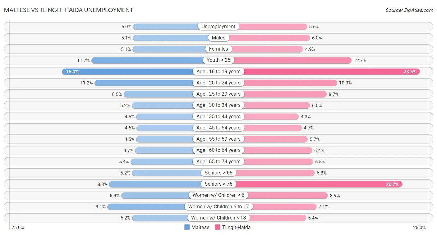 Maltese vs Tlingit-Haida Unemployment