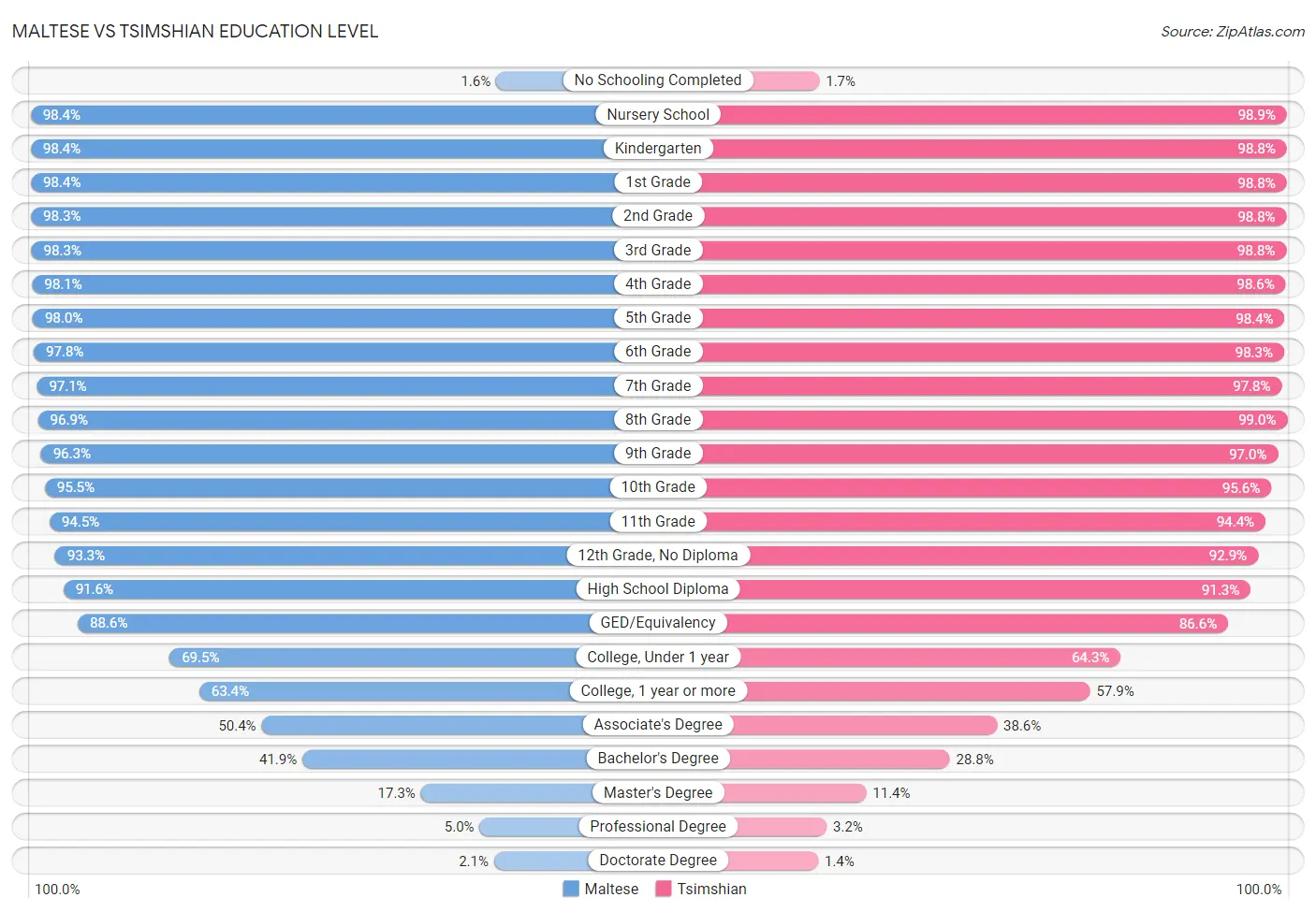 Maltese vs Tsimshian Education Level