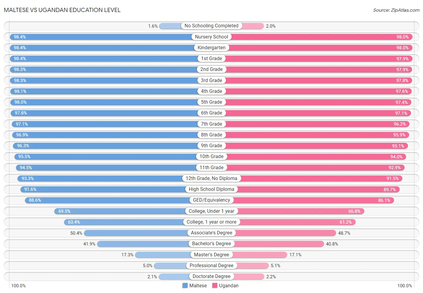 Maltese vs Ugandan Education Level
