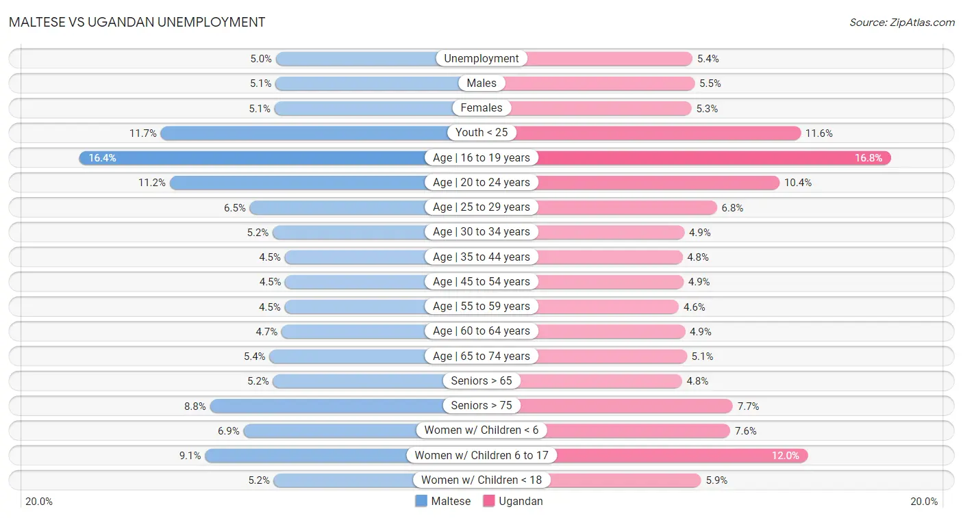 Maltese vs Ugandan Unemployment