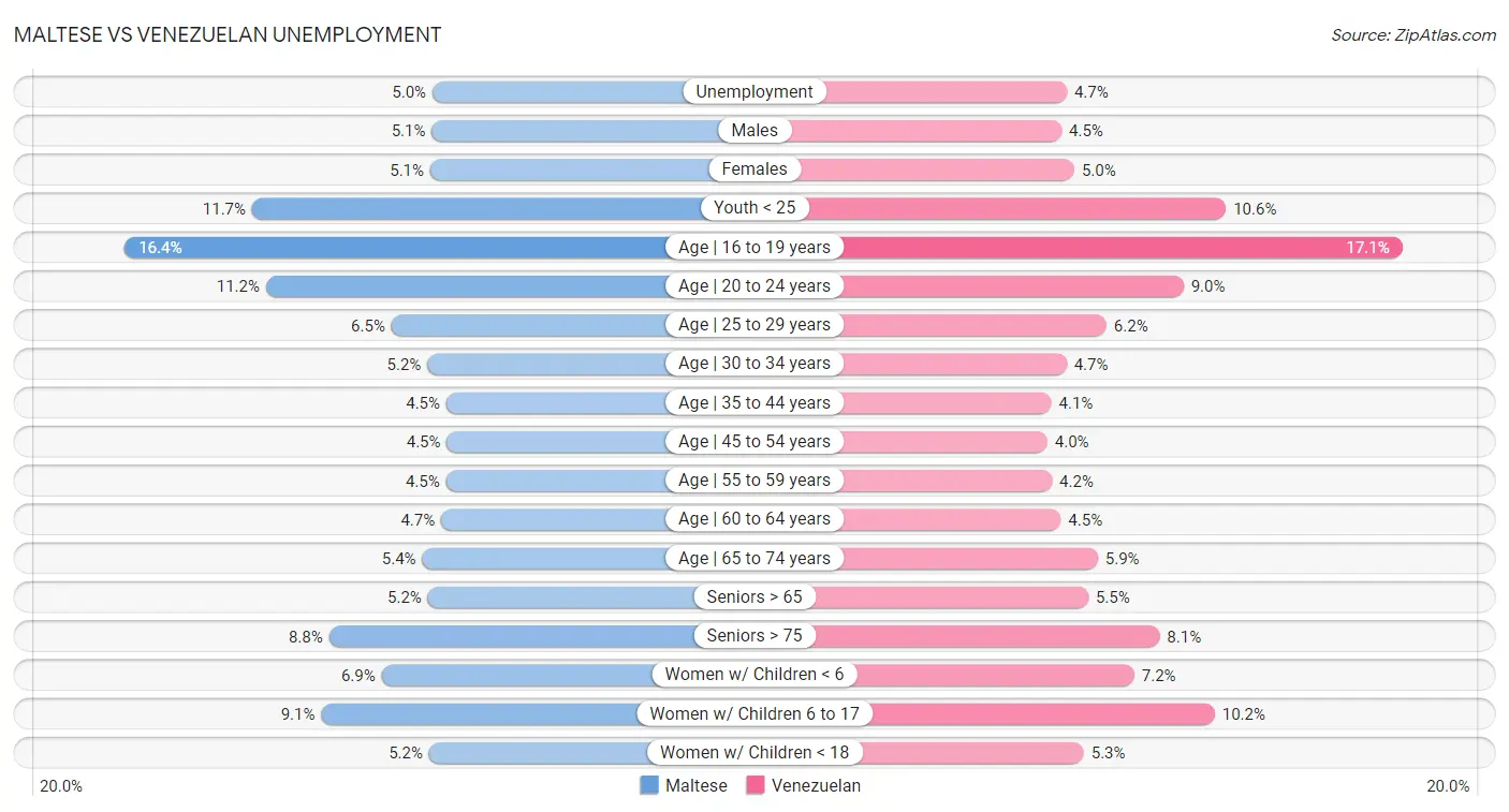 Maltese vs Venezuelan Unemployment