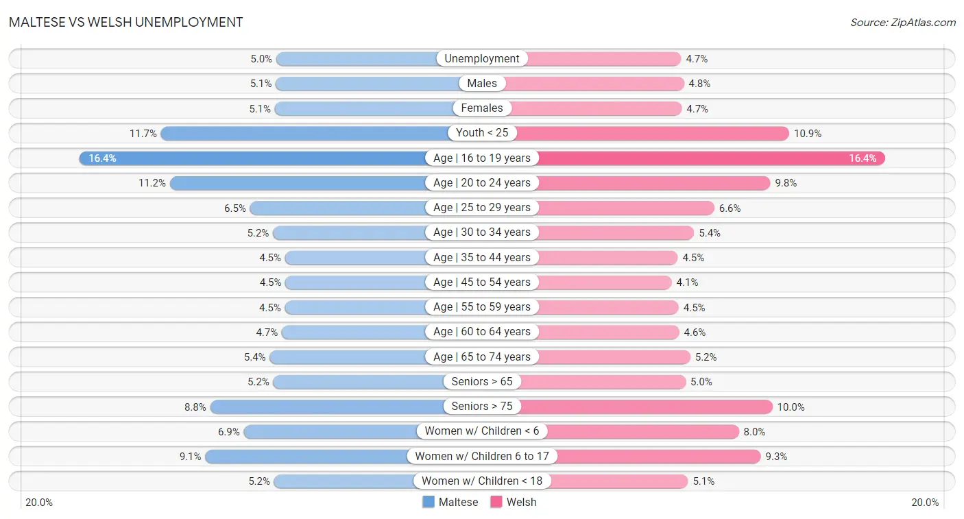 Maltese vs Welsh Unemployment