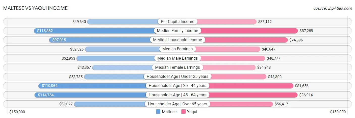 Maltese vs Yaqui Income