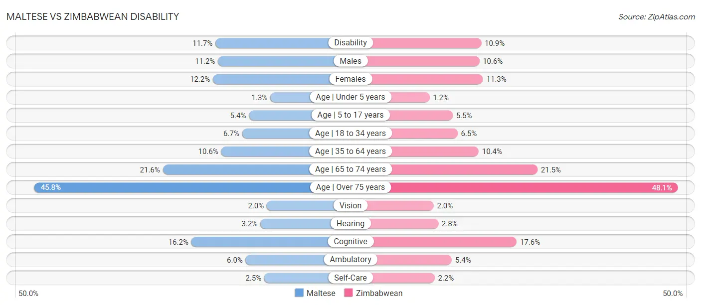 Maltese vs Zimbabwean Disability