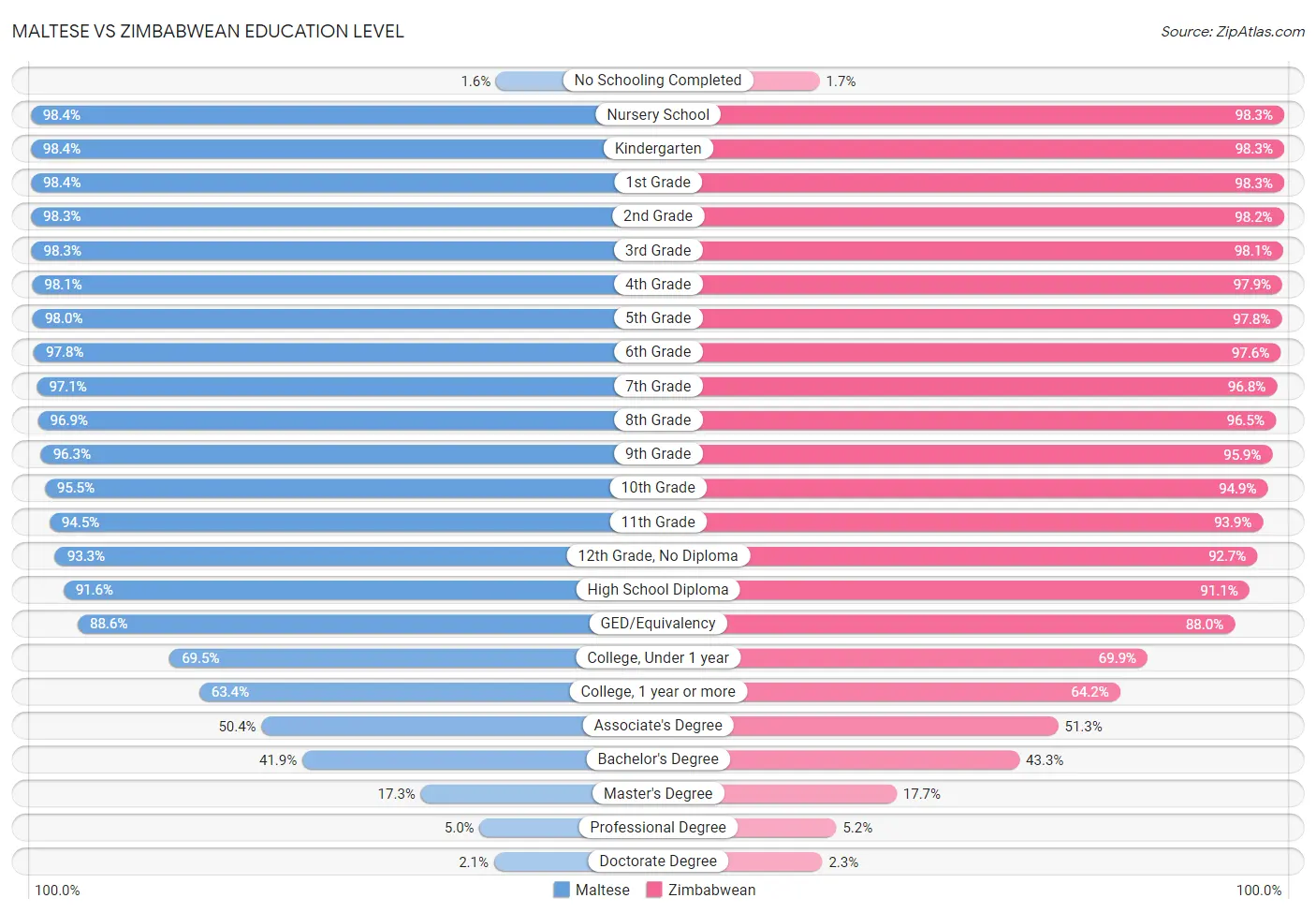Maltese vs Zimbabwean Education Level