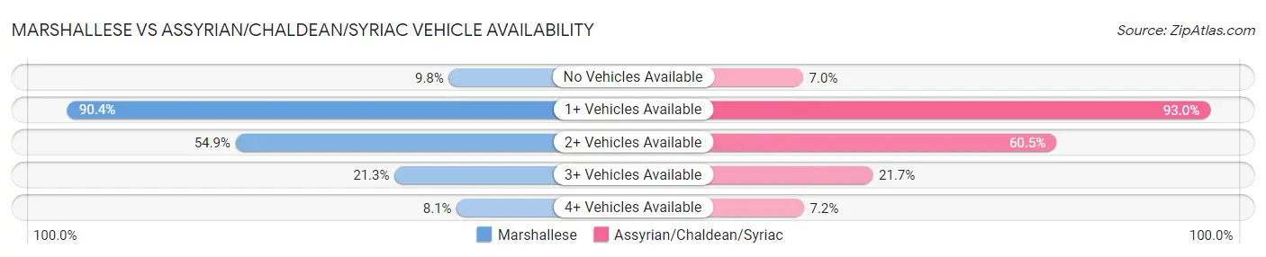Marshallese vs Assyrian/Chaldean/Syriac Vehicle Availability