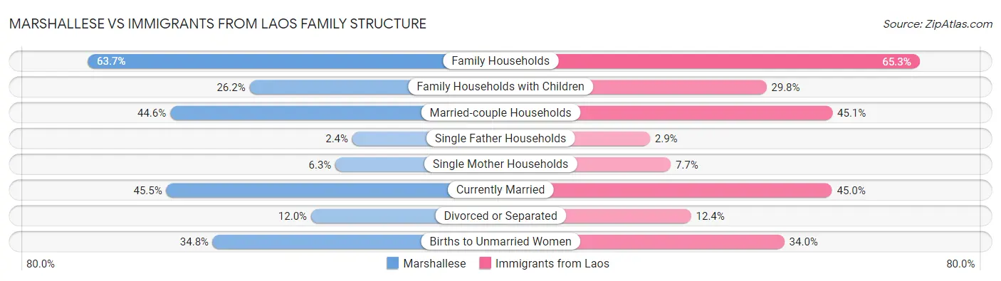 Marshallese vs Immigrants from Laos Family Structure