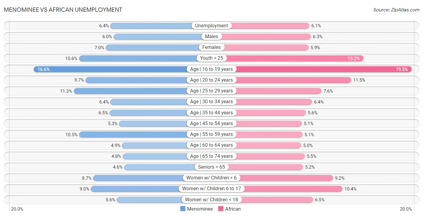 Menominee vs African Unemployment