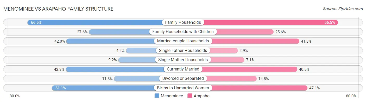 Menominee vs Arapaho Family Structure