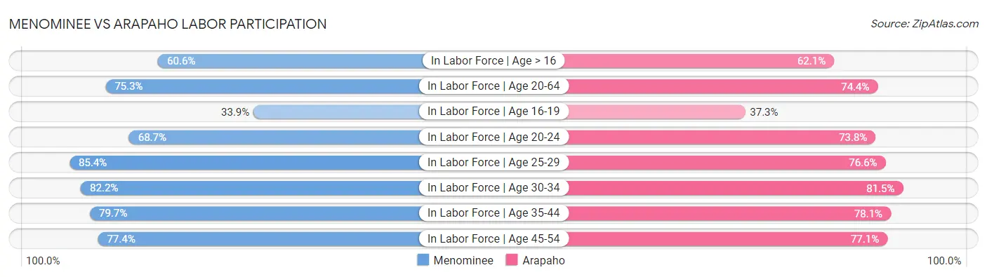 Menominee vs Arapaho Labor Participation