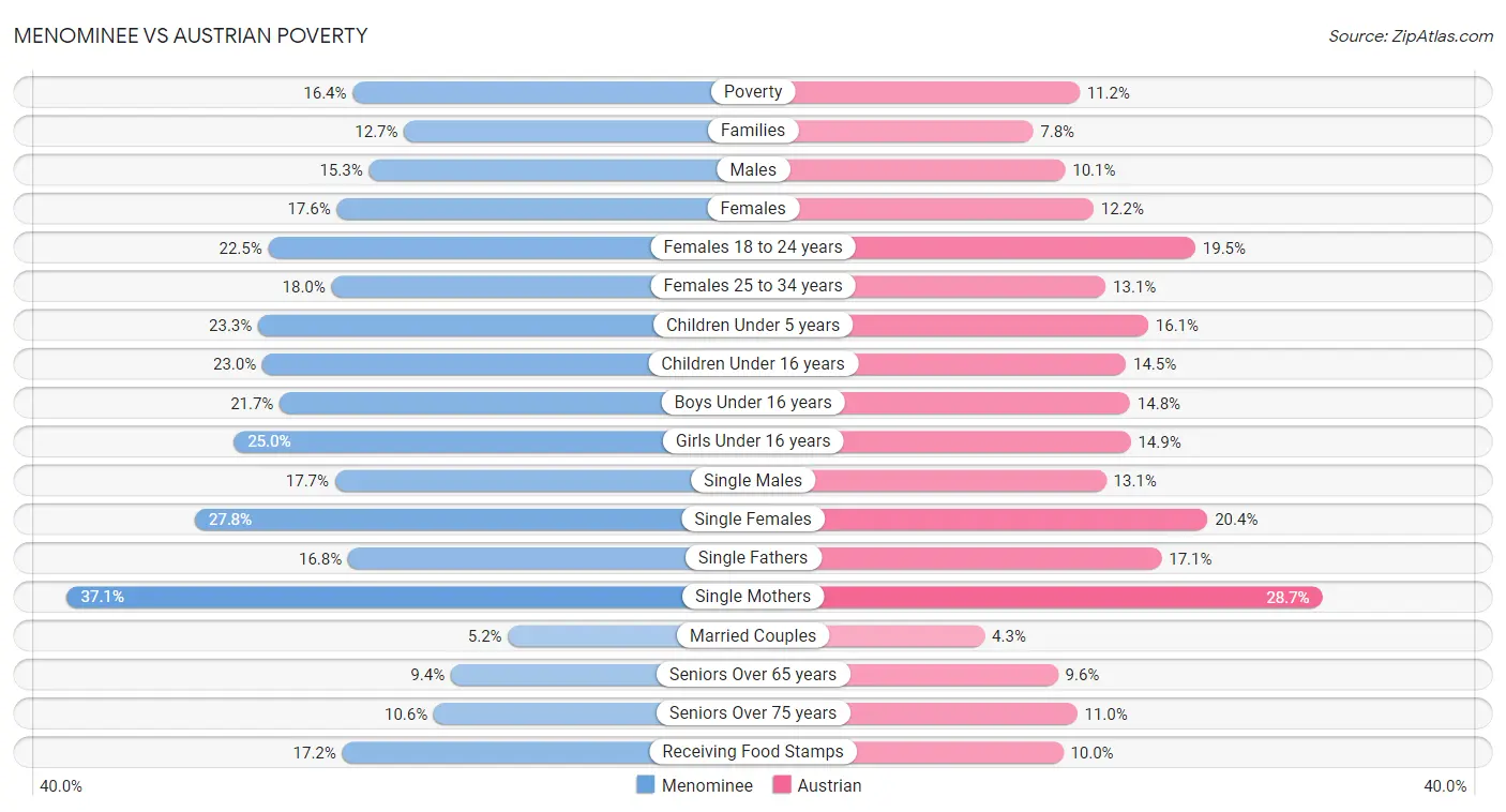 Menominee vs Austrian Poverty