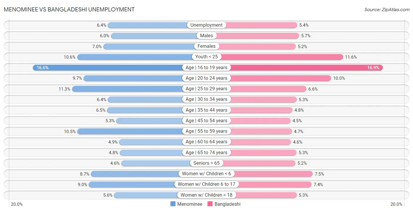 Menominee vs Bangladeshi Unemployment