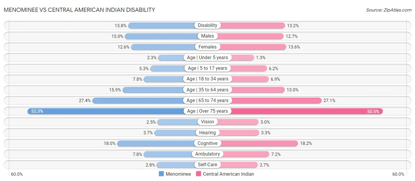 Menominee vs Central American Indian Disability