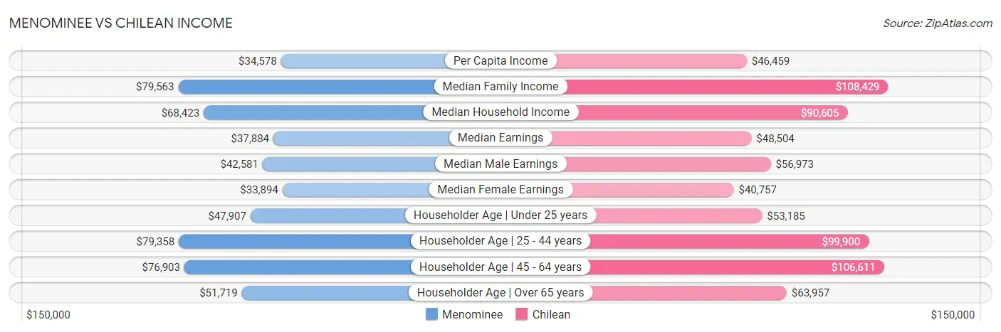 Menominee vs Chilean Income