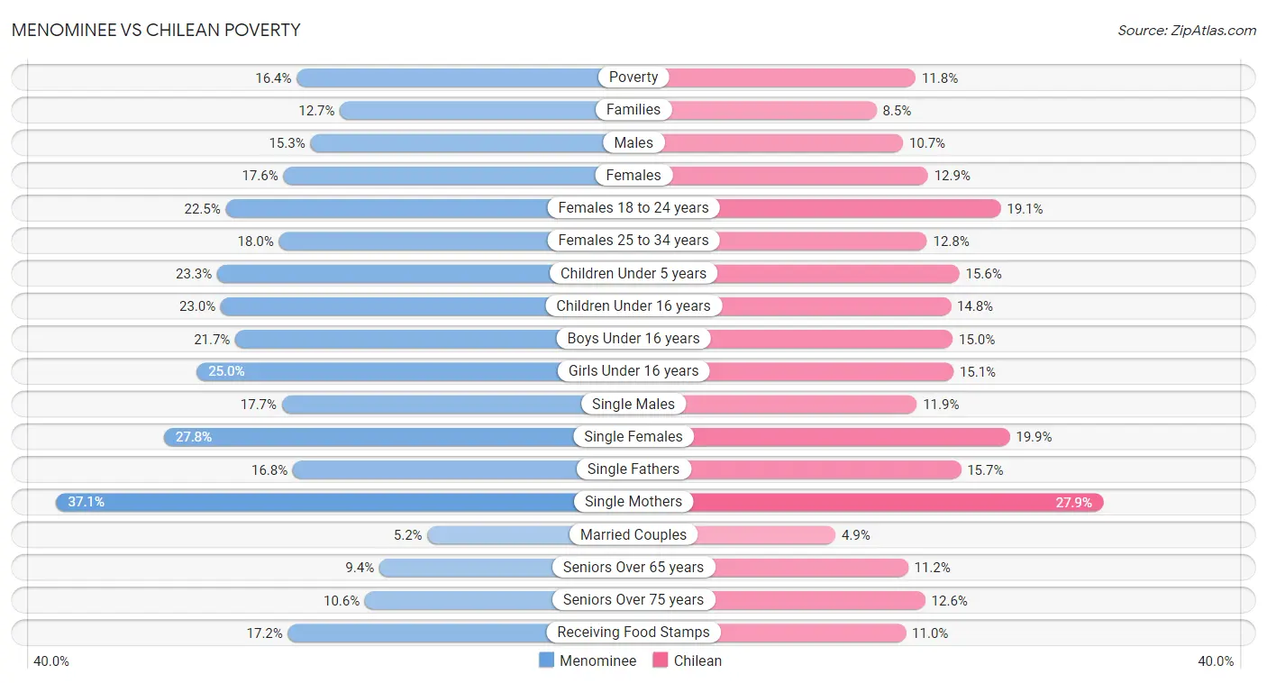 Menominee vs Chilean Poverty