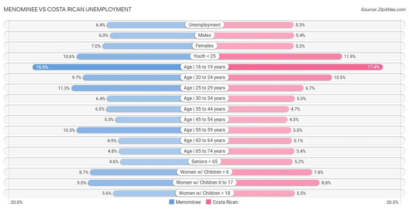 Menominee vs Costa Rican Unemployment