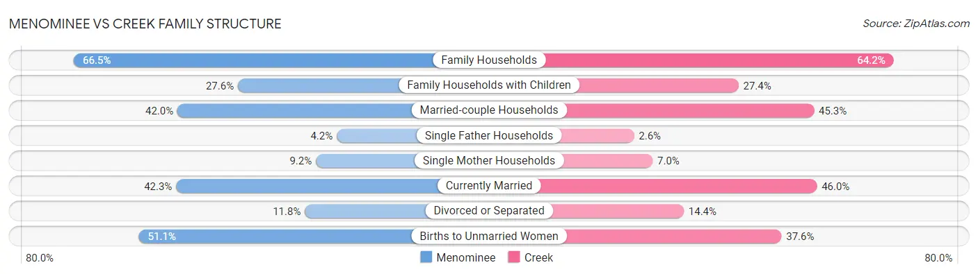 Menominee vs Creek Family Structure