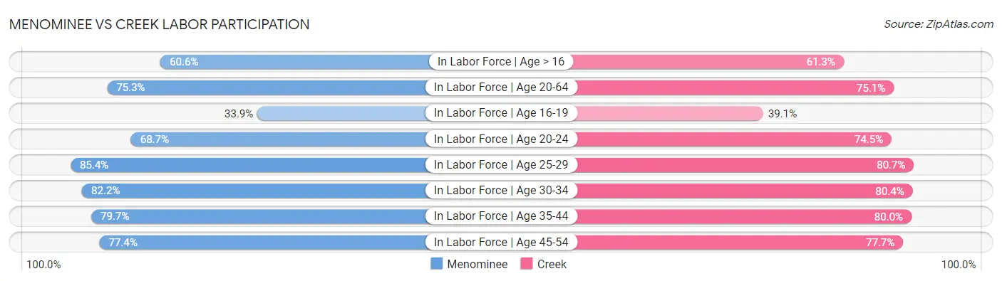 Menominee vs Creek Labor Participation