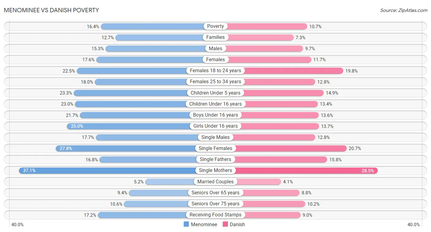 Menominee vs Danish Poverty