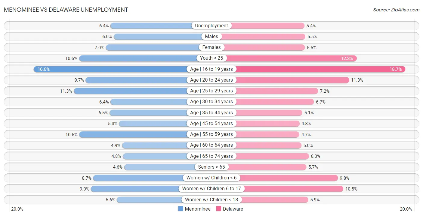 Menominee vs Delaware Unemployment