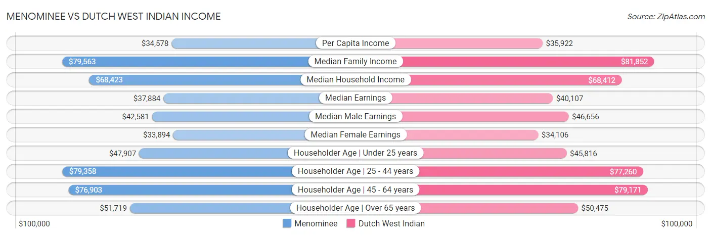 Menominee vs Dutch West Indian Income