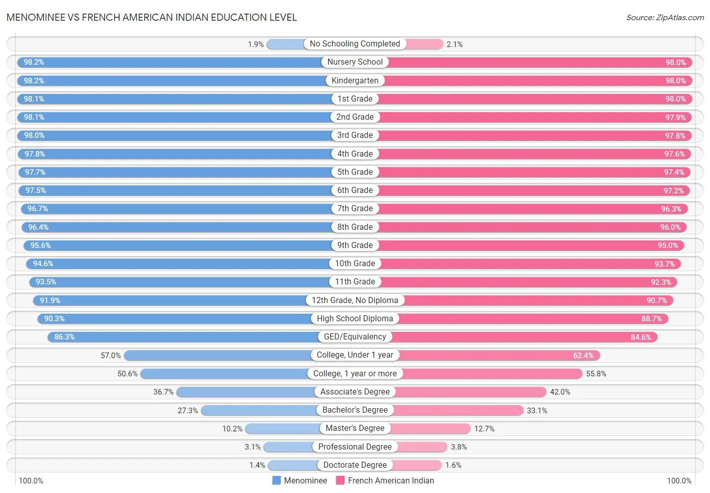 Menominee vs French American Indian Education Level