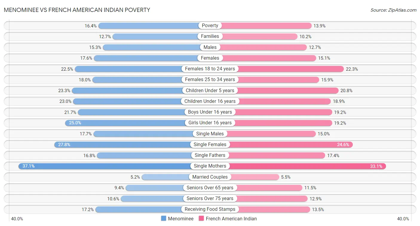 Menominee vs French American Indian Poverty