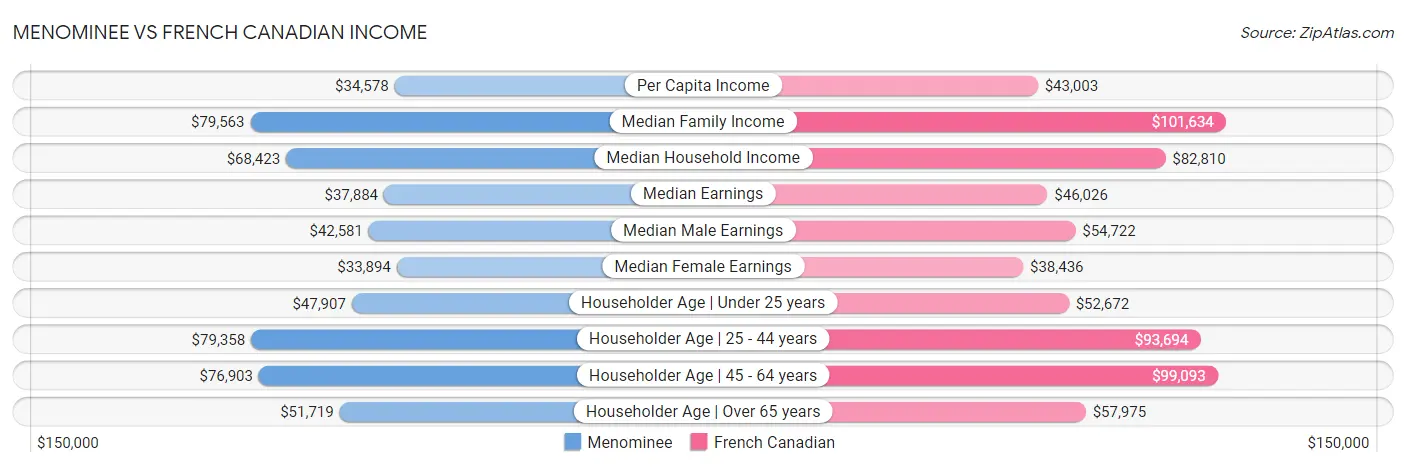 Menominee vs French Canadian Income