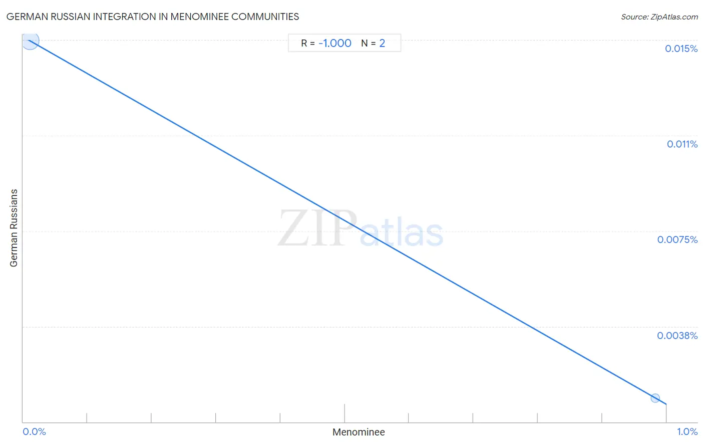 Menominee Integration in German Russian Communities
