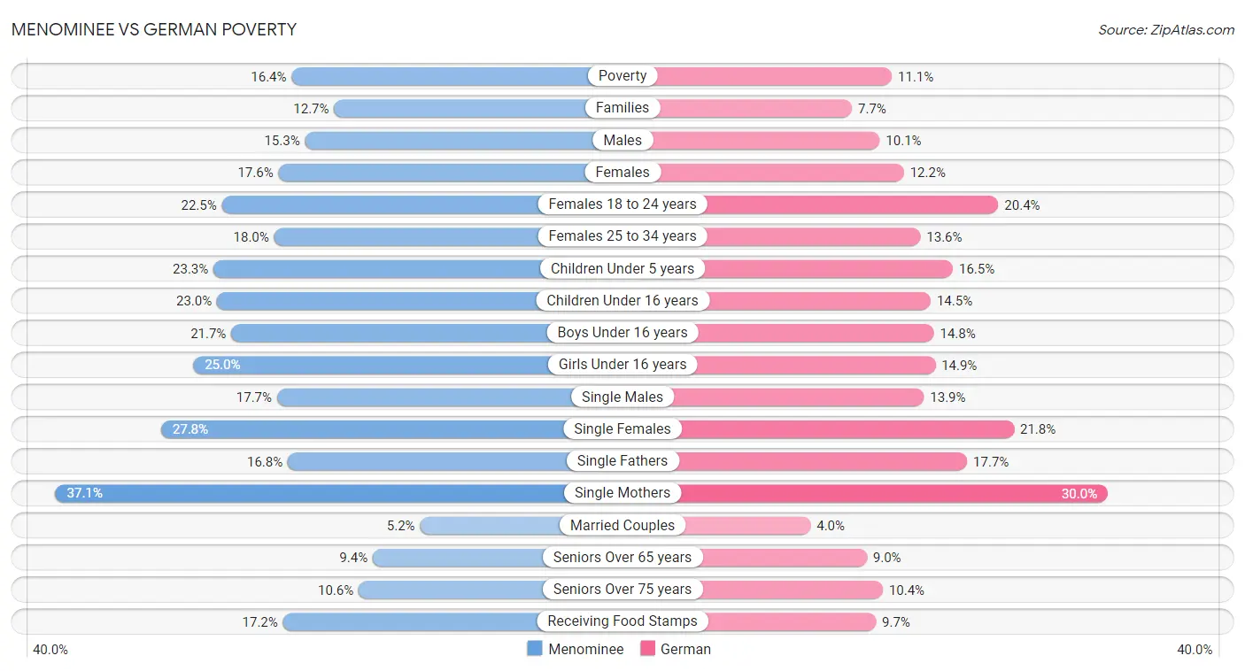 Menominee vs German Poverty