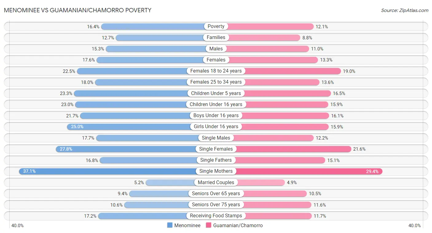 Menominee vs Guamanian/Chamorro Poverty