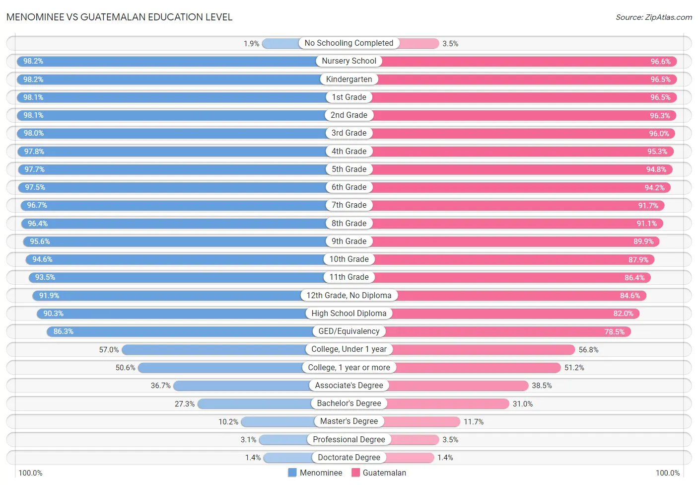 Menominee vs Guatemalan Education Level