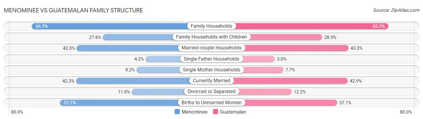 Menominee vs Guatemalan Family Structure
