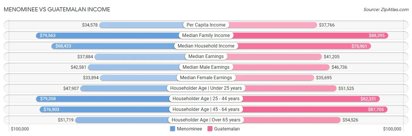 Menominee vs Guatemalan Income