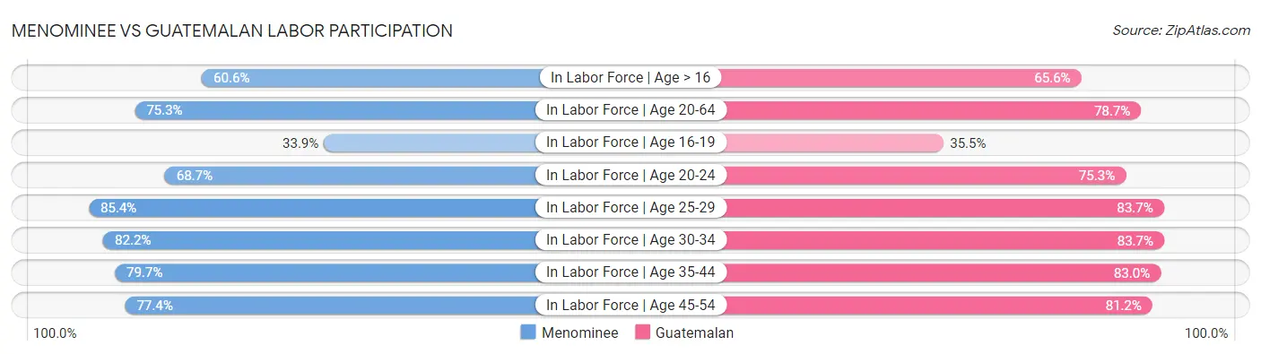 Menominee vs Guatemalan Labor Participation