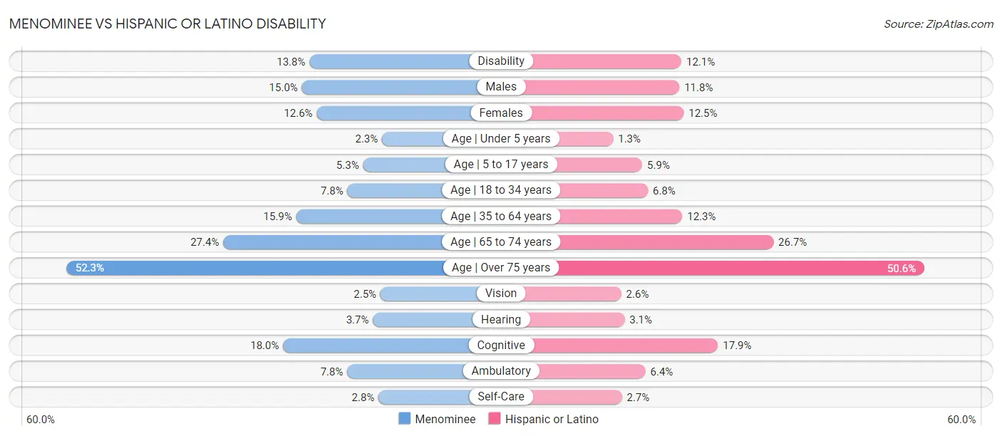 Menominee vs Hispanic or Latino Disability