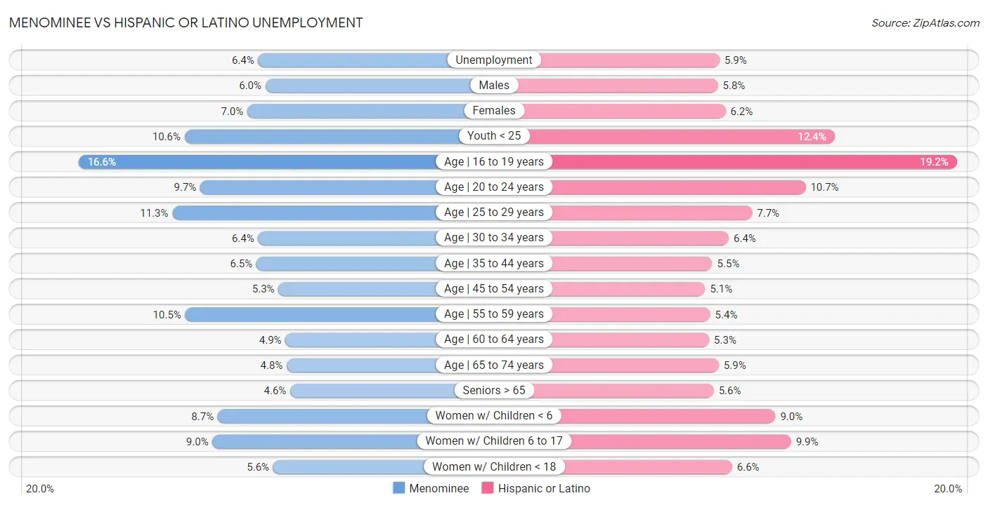 Menominee vs Hispanic or Latino Unemployment