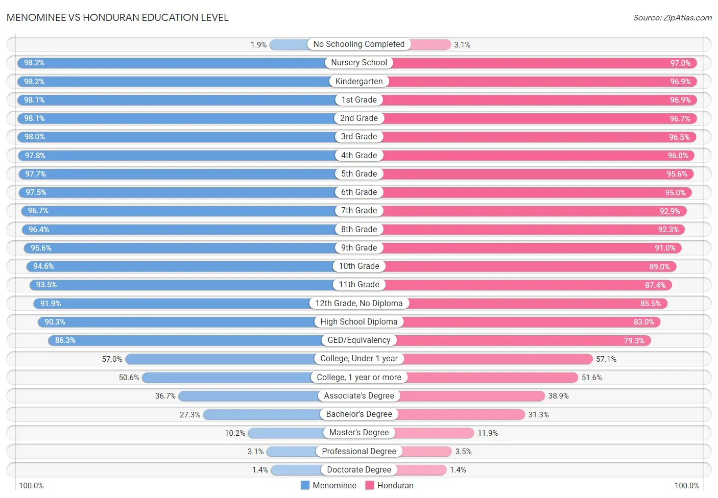 Menominee vs Honduran Education Level