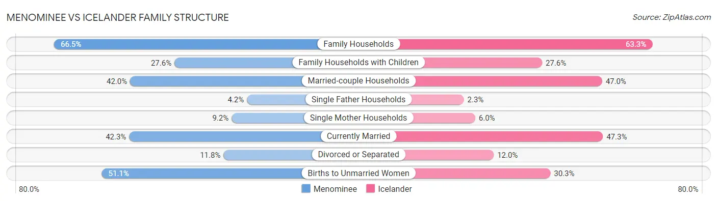 Menominee vs Icelander Family Structure