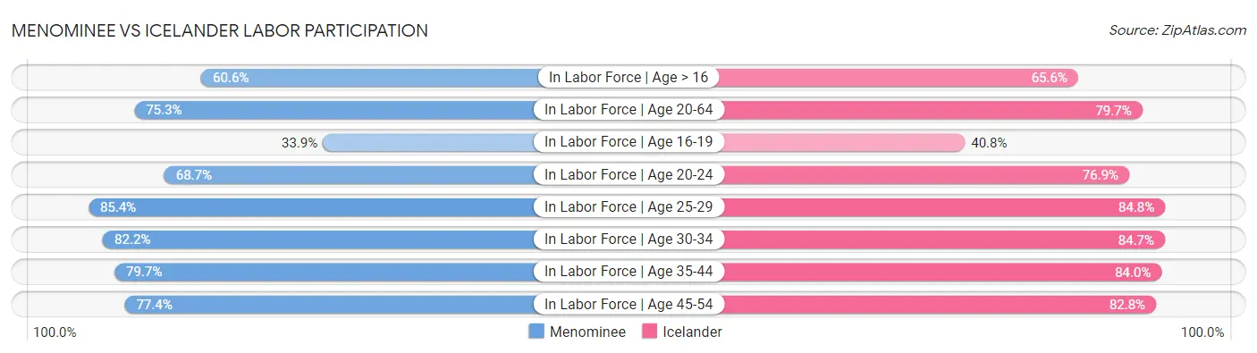 Menominee vs Icelander Labor Participation
