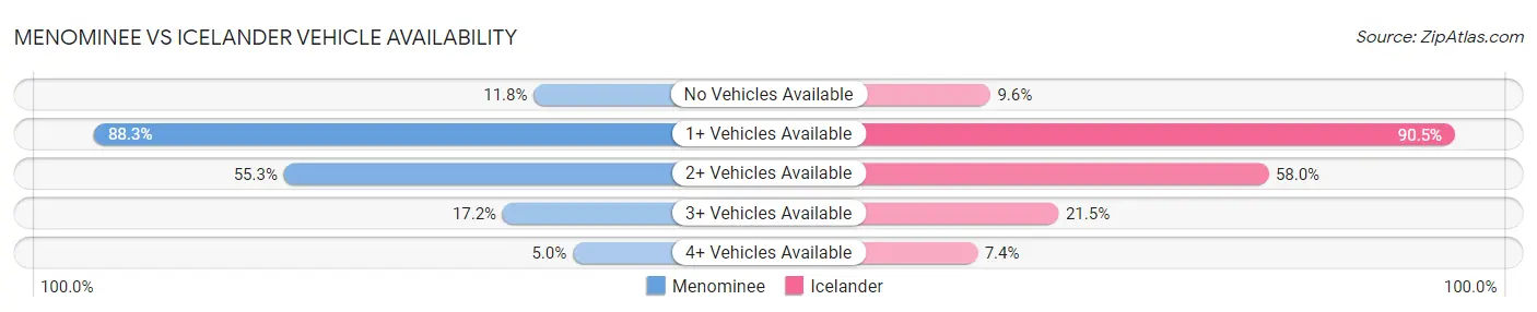 Menominee vs Icelander Vehicle Availability