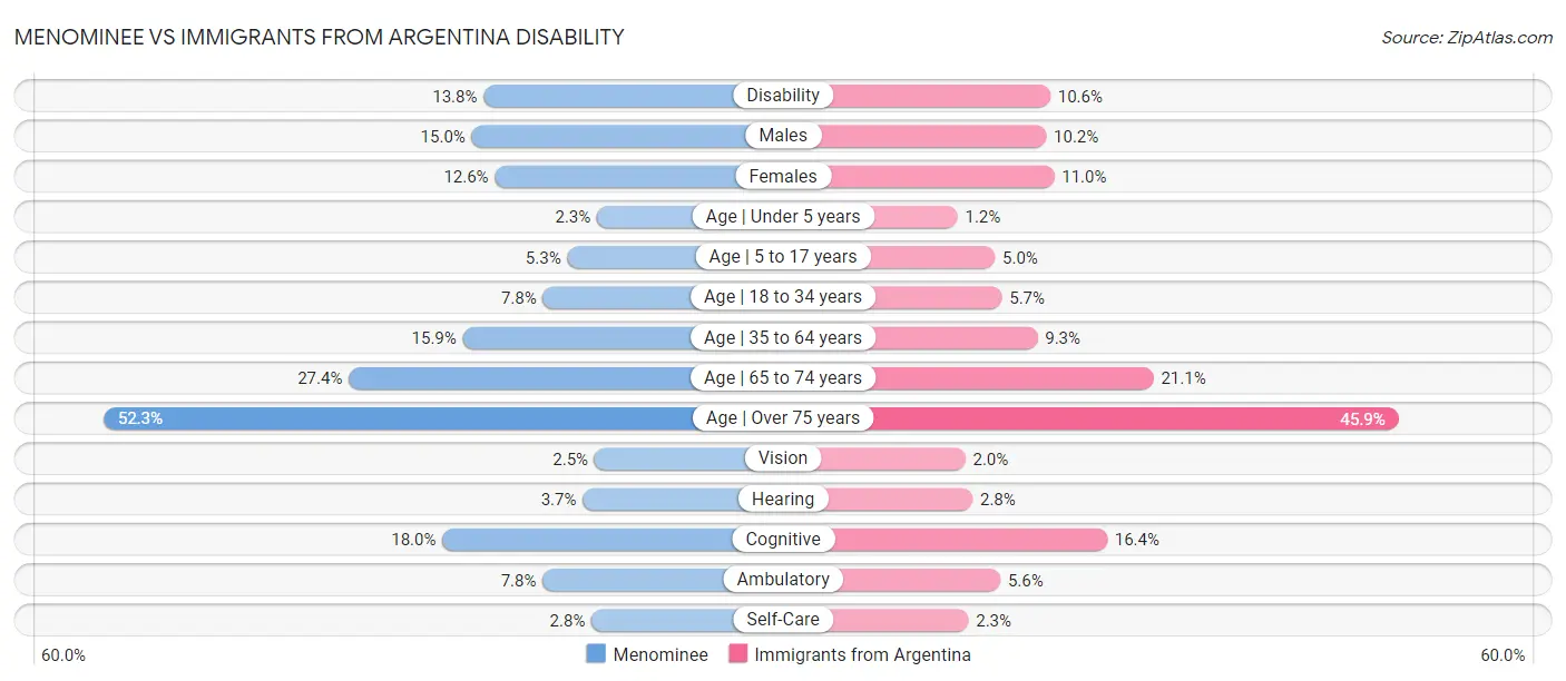 Menominee vs Immigrants from Argentina Disability