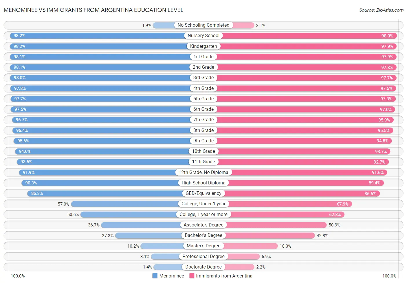 Menominee vs Immigrants from Argentina Education Level