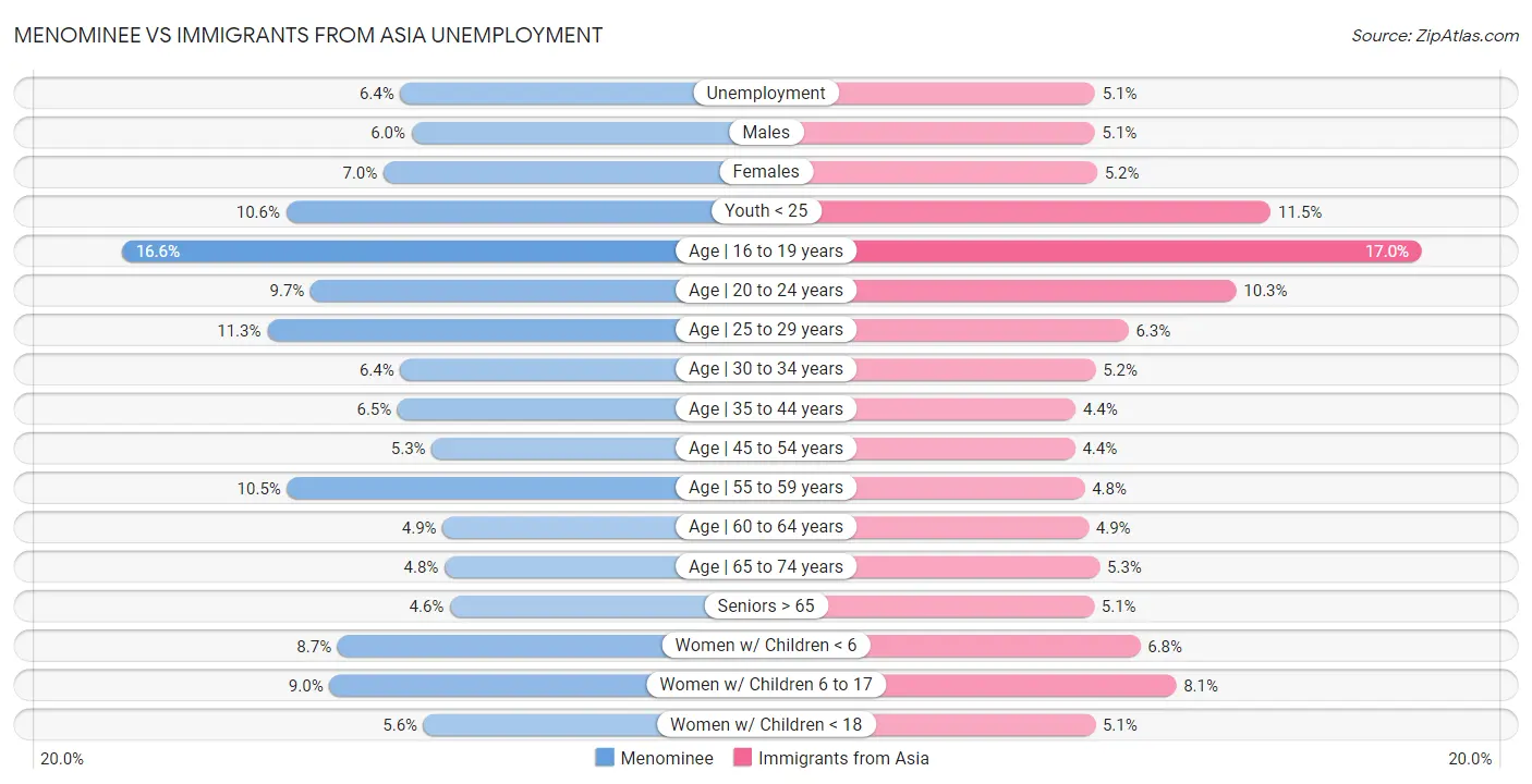 Menominee vs Immigrants from Asia Unemployment