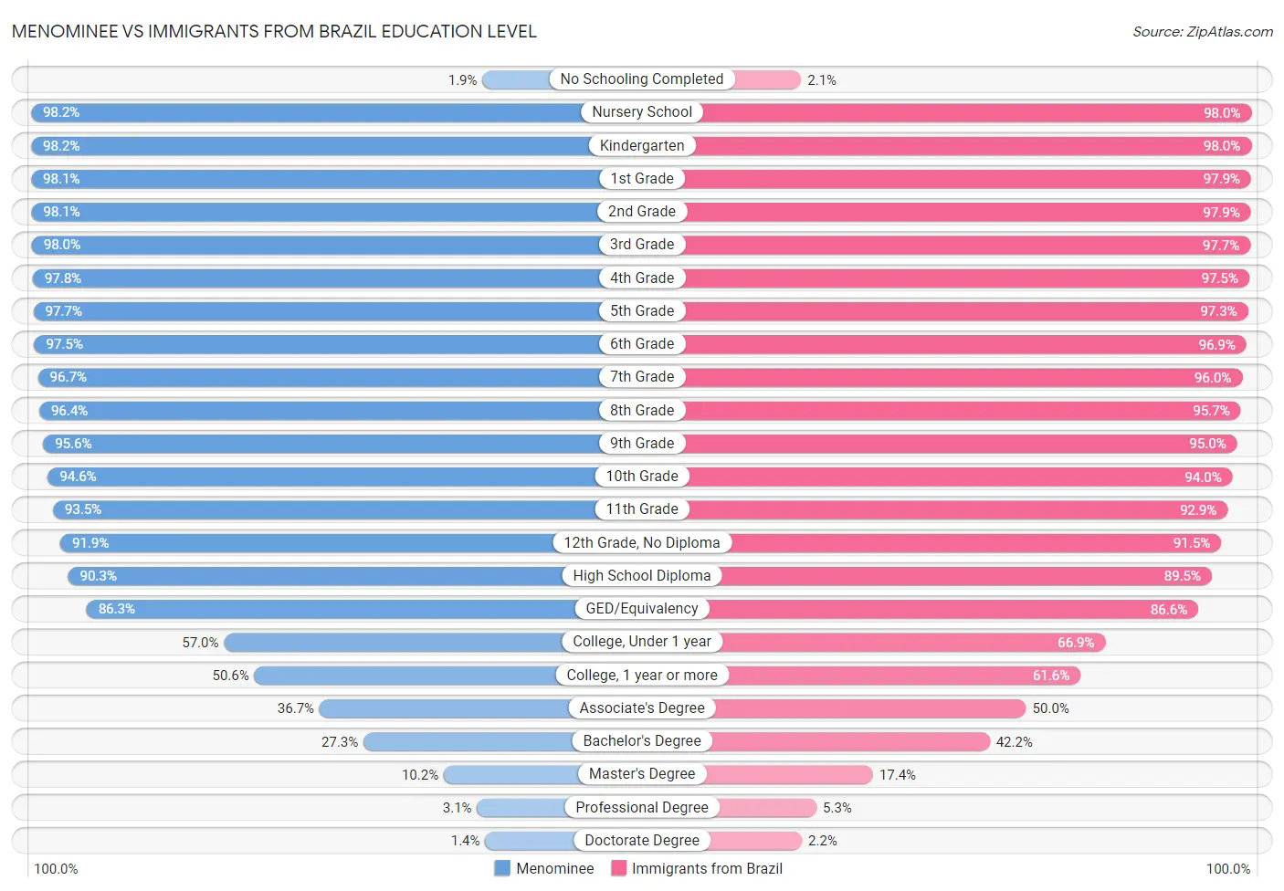 Menominee vs Immigrants from Brazil Education Level