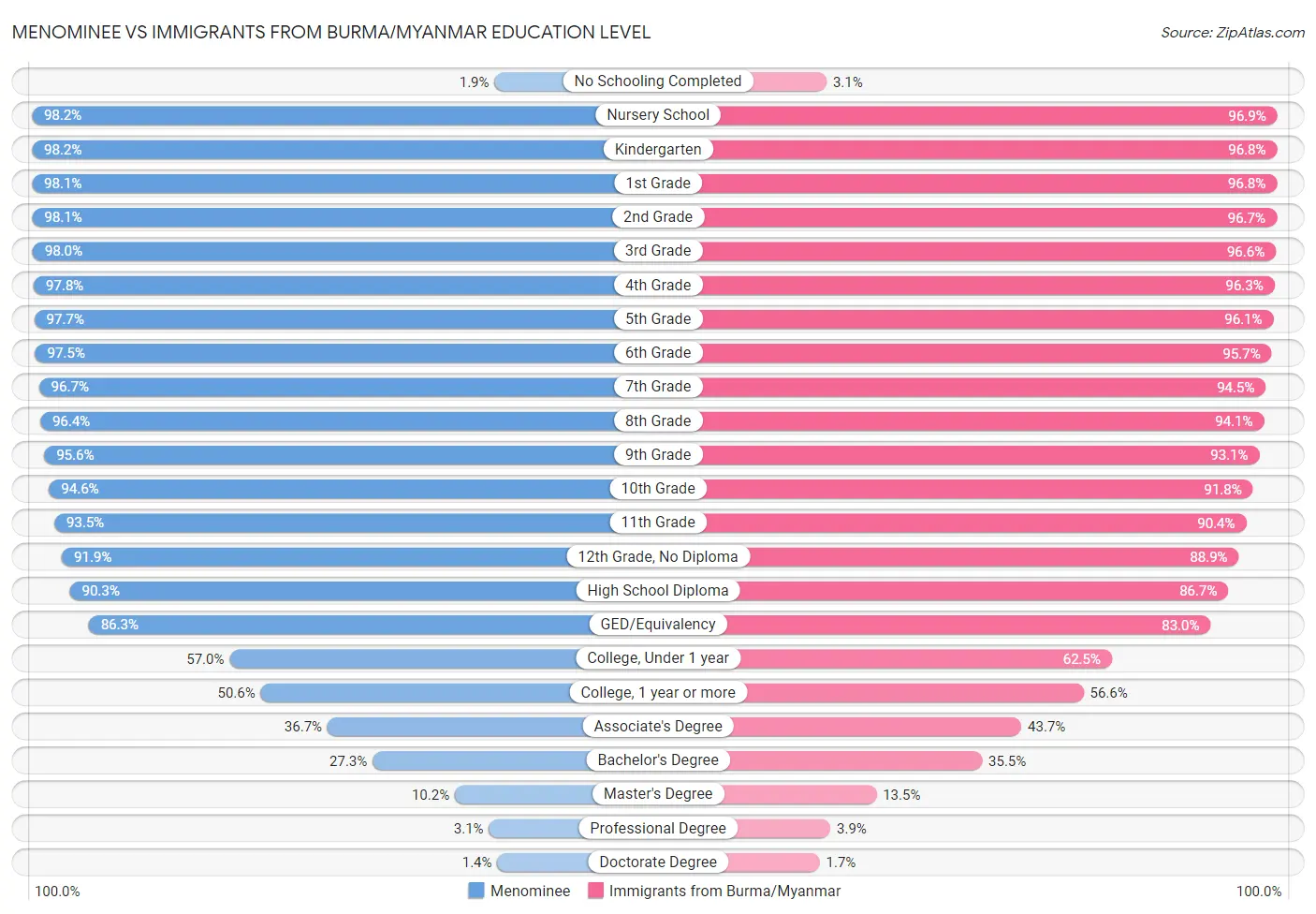 Menominee vs Immigrants from Burma/Myanmar Education Level