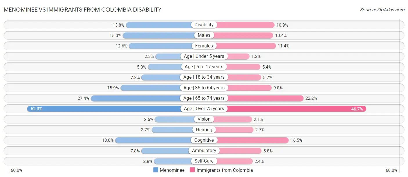 Menominee vs Immigrants from Colombia Disability