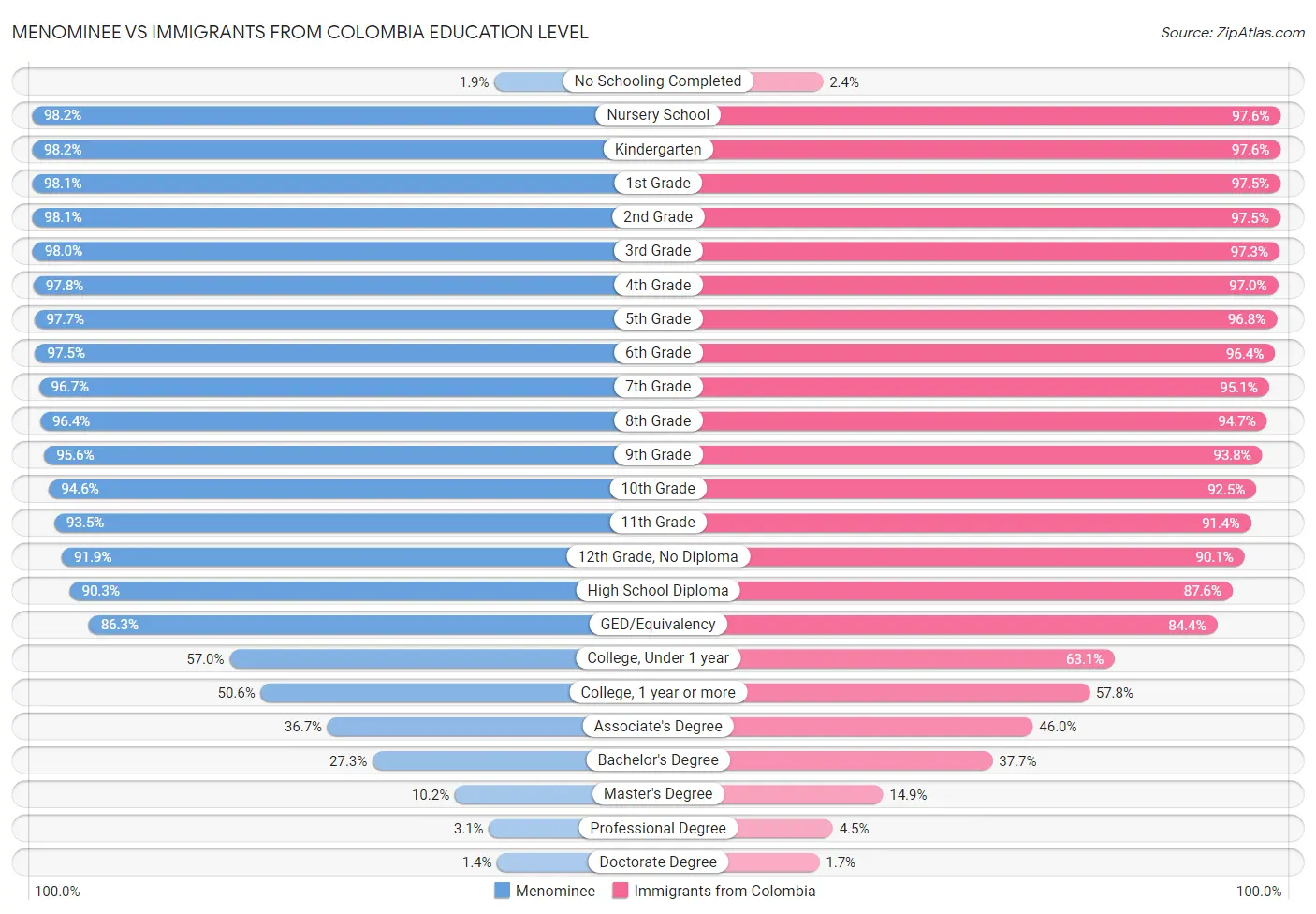 Menominee vs Immigrants from Colombia Education Level